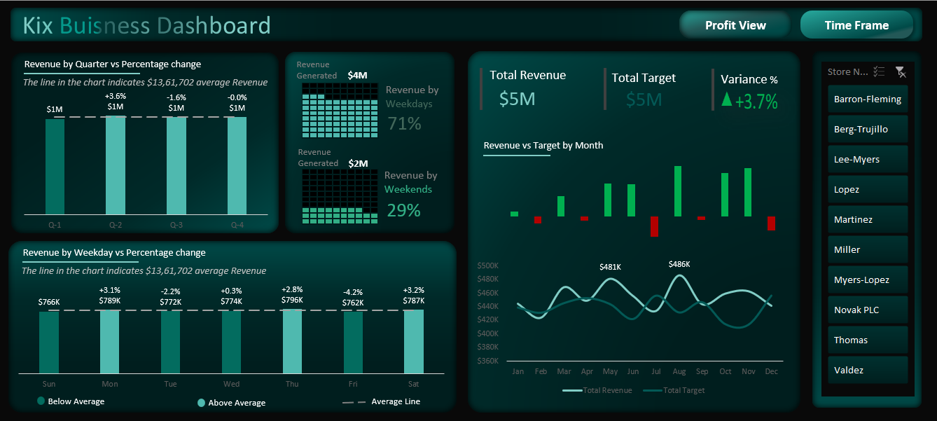 Revenue Analysis Dashboard